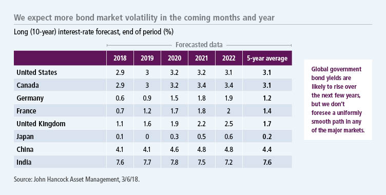 We expect more bond market volatility