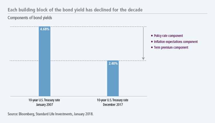 Each building block of the bond yield has declined