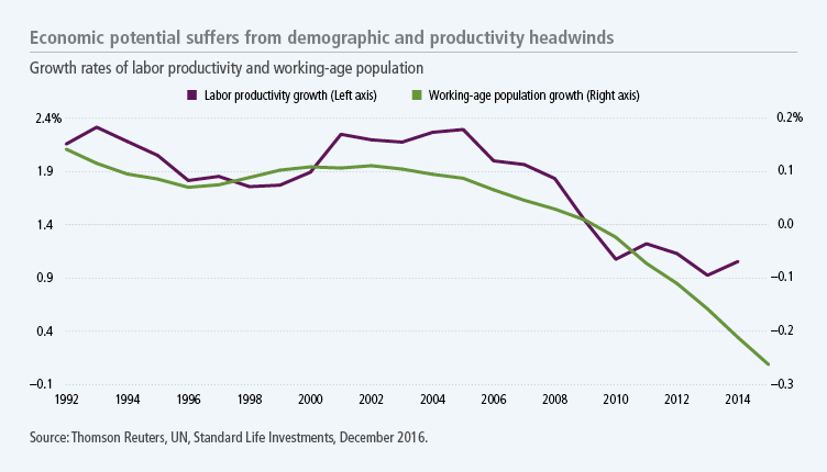 Economic potential suffers from demographic and productivity headwinds