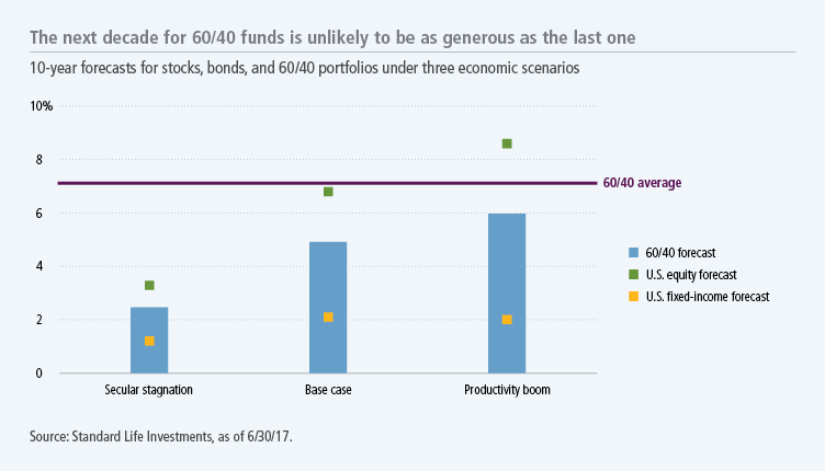 The next decade for 60/40 funds doesn't look generous