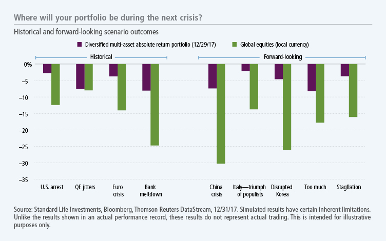 Where will your portfolio be in the next crisis?