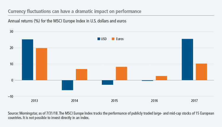 Currency fluctuations can have a dramatic impact on performance