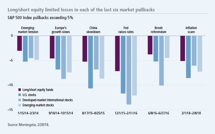 Long/short equity limited losses in each of the last six market pullbacks