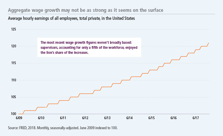 Wage growth may not be as strong as it seems