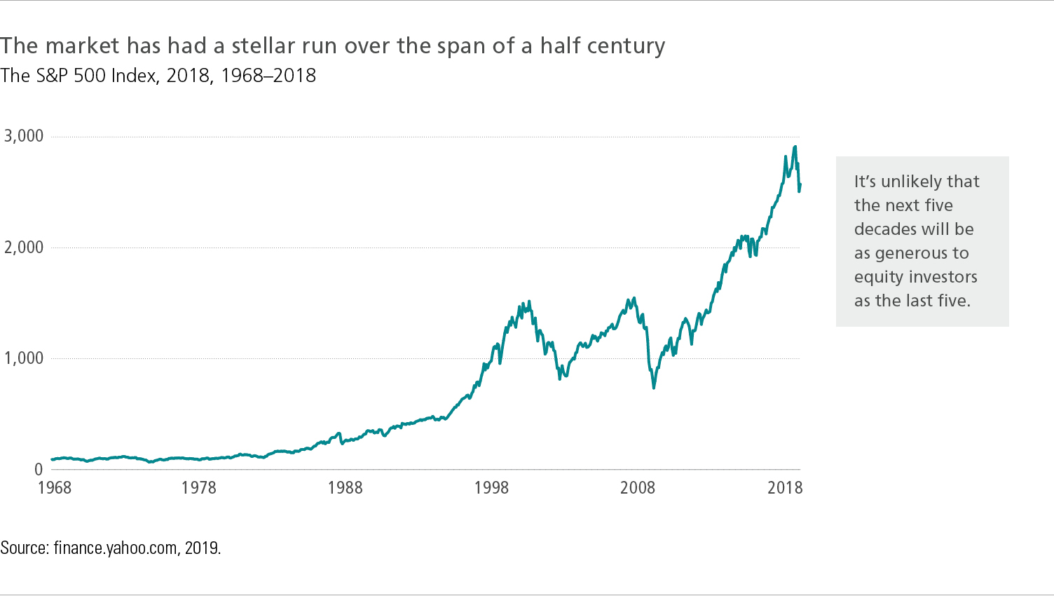 The market has had a stellar run