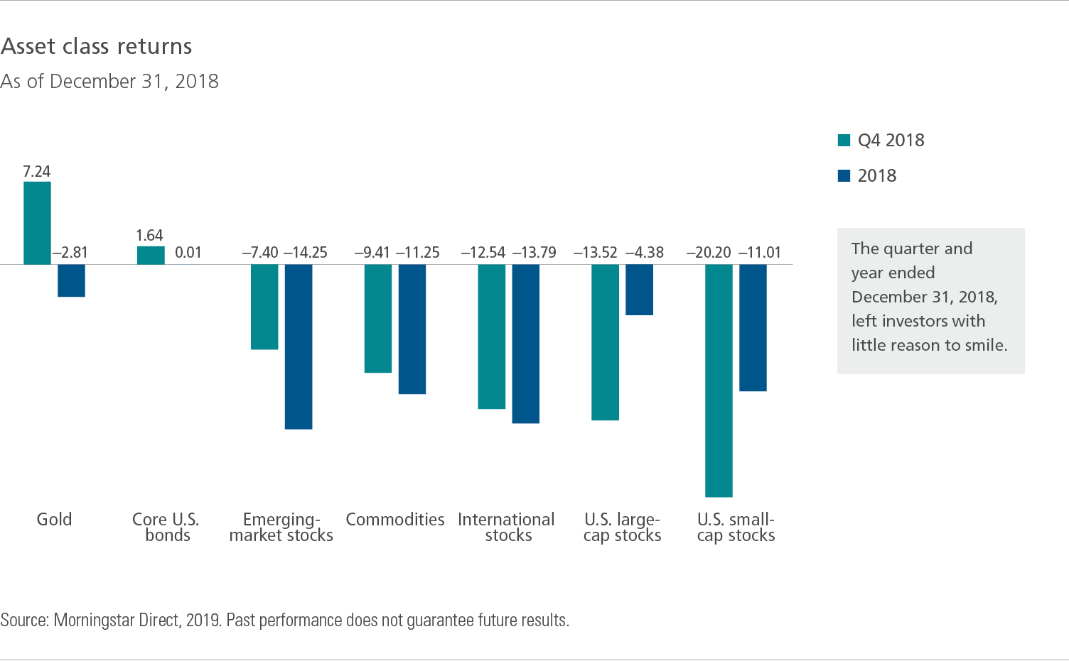 Asset class returns