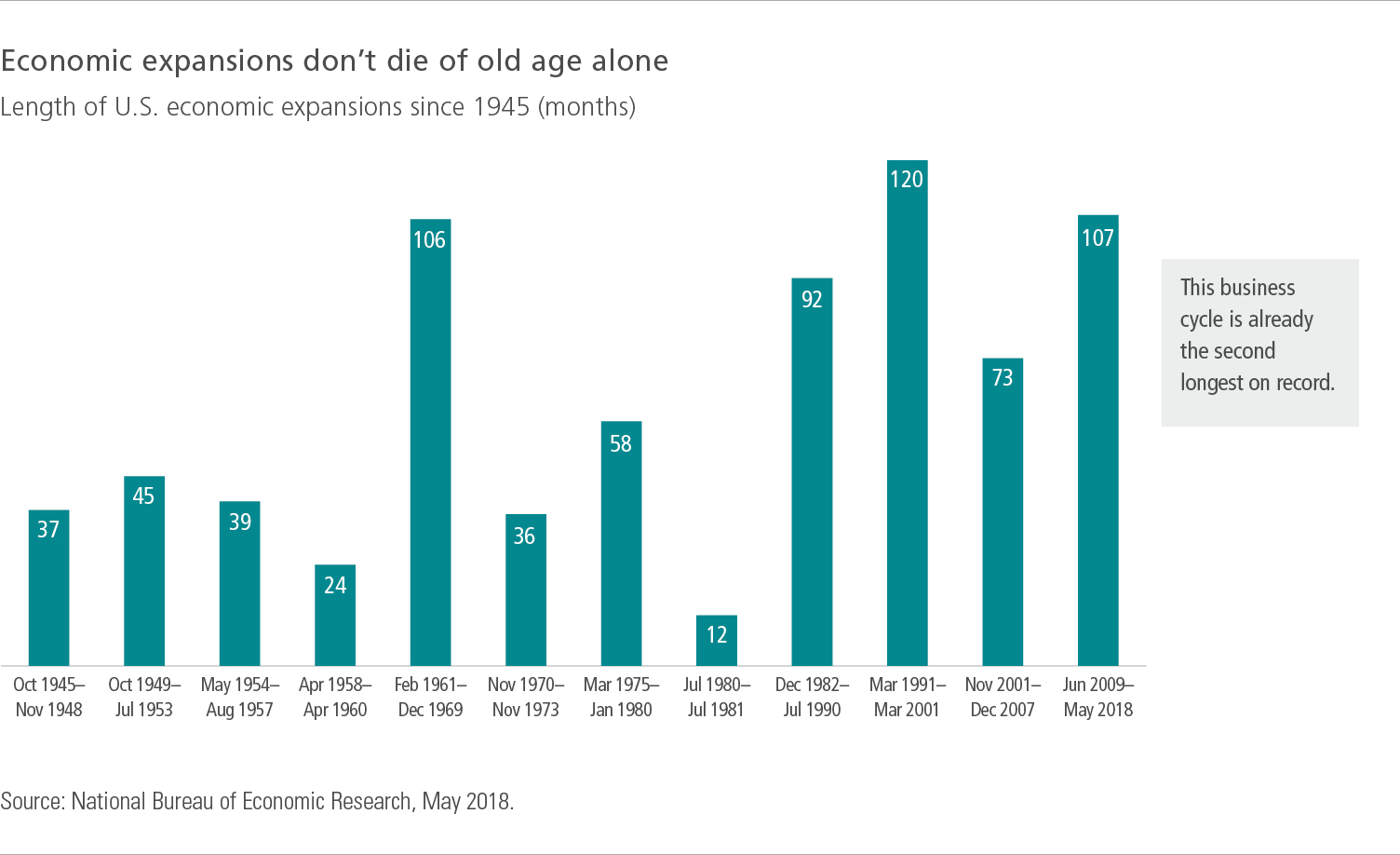 Economic expansions don't die of old age alone