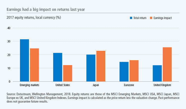 Earnings had a big impact on returns last year