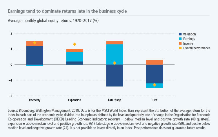 Earnings tend to dominate returns late in the business cycle