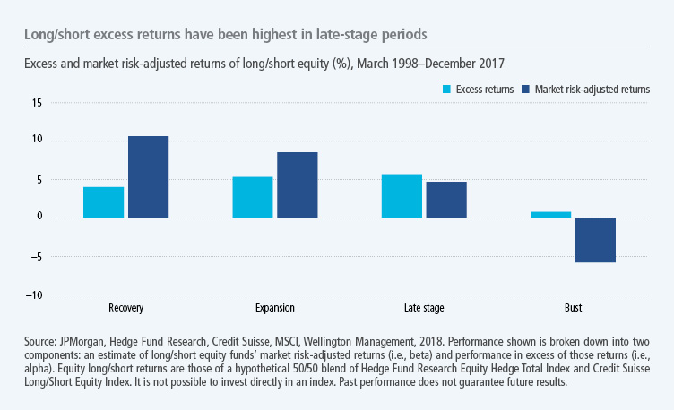 Long/short excess returns have been highest in late-stage periods
