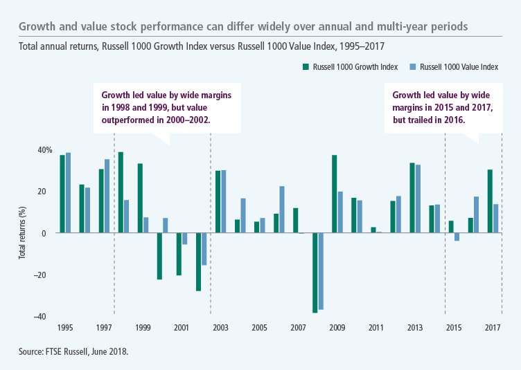 Growth and value stock performance can vary widely over annual and multiyear periods