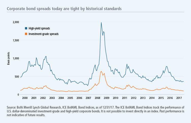 Corporate bond spreads today are tight by historical standards