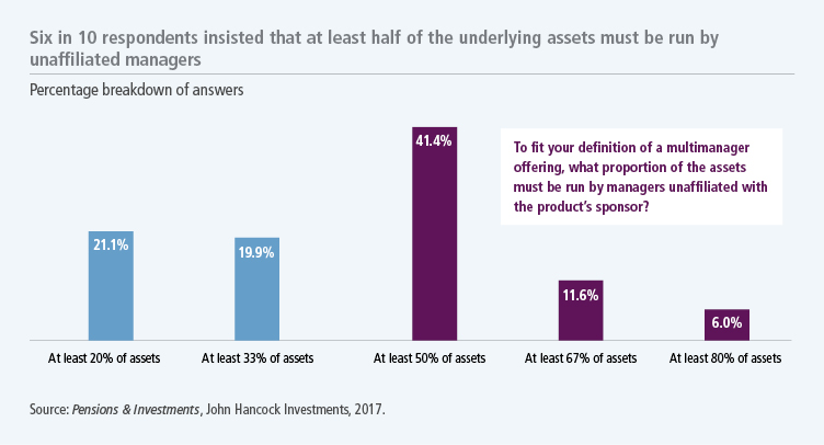 Six in 10 respondents insisted that at least half of the assets must be run by unaffiliated managers