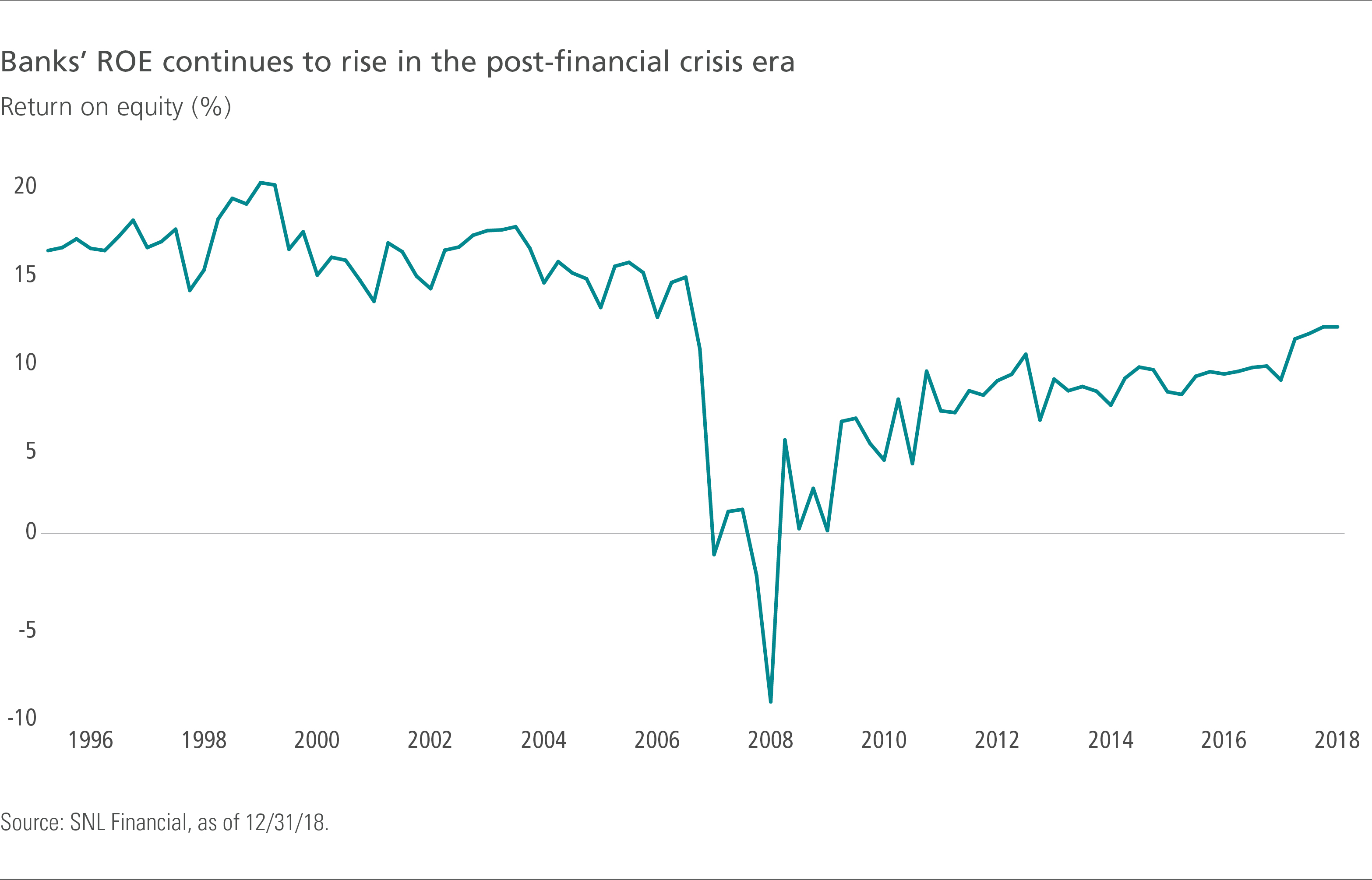Banks' ROE continues to rise