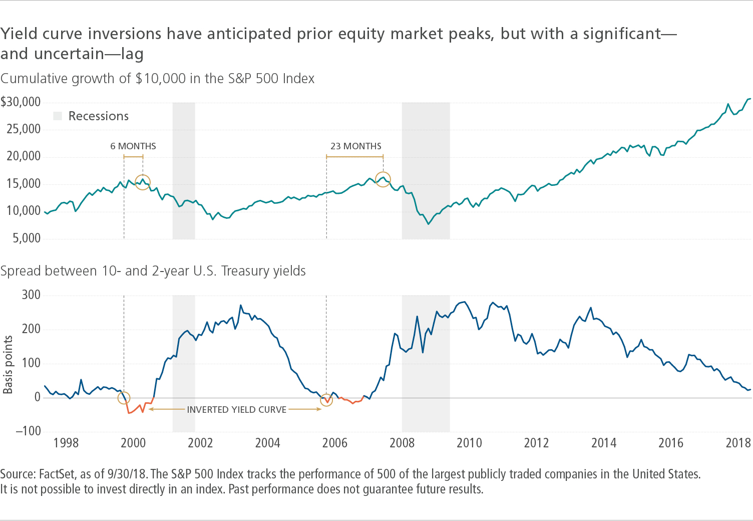 Yield curve inversions have anticipated prior equity market peaks, but with a significant—and uncertain—lag