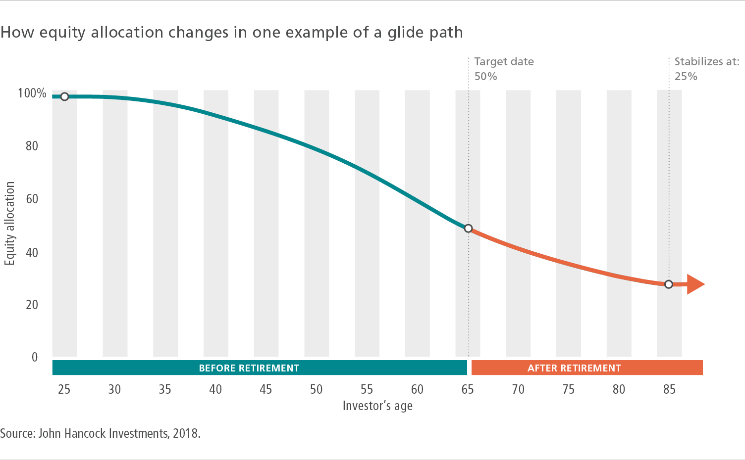 How equity allocation changes in one example of a glide path