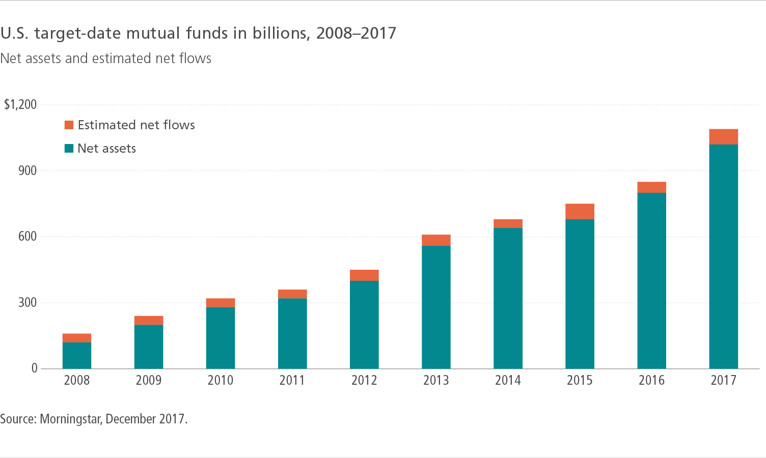 U.S. target-date mutual funds in billions, 2008-2017