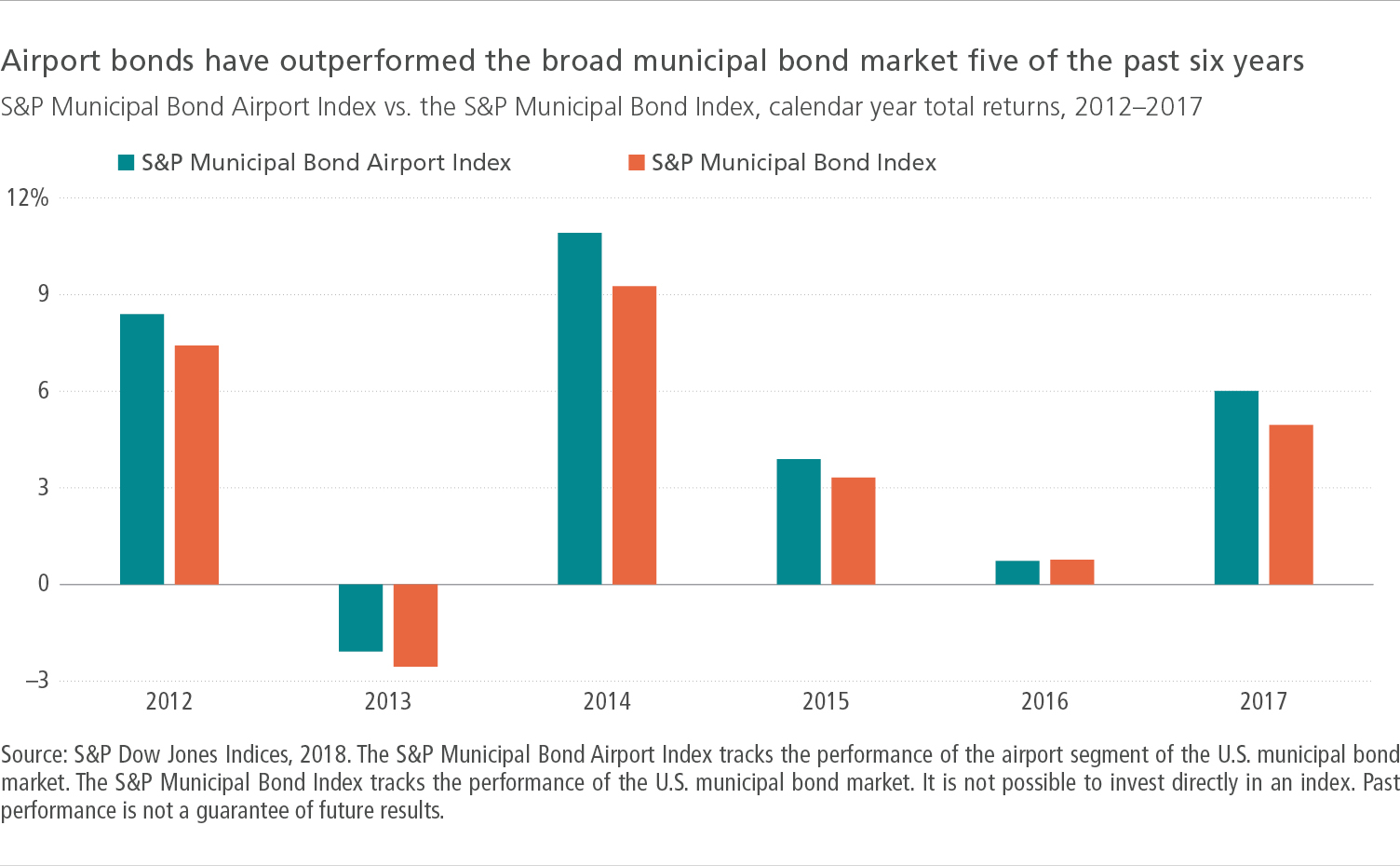 Airport bonds have outperformed the broad municipal bond market 5 of the past 6 years