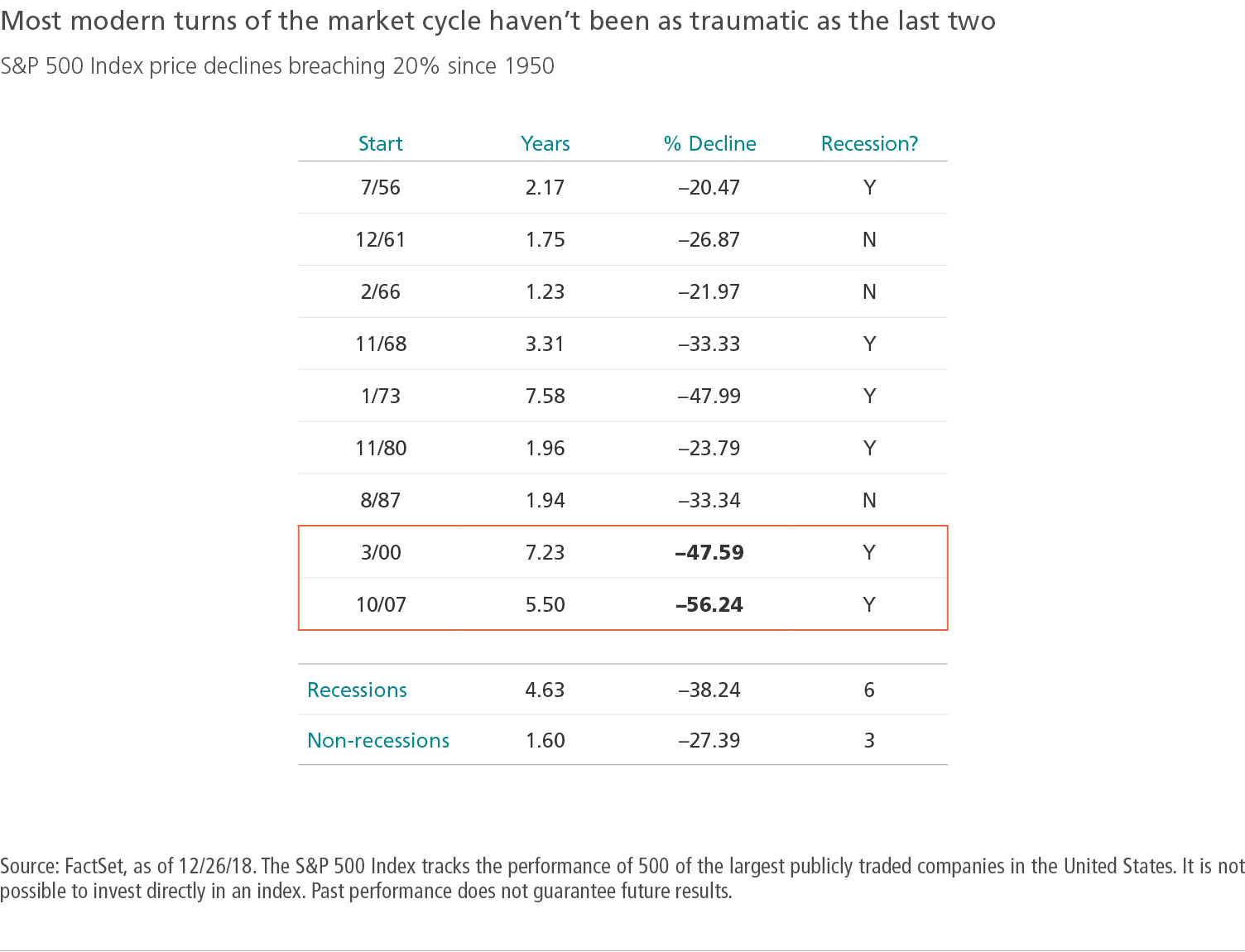 Most modern turns of the market cycle haven't been as traumatic as the last two