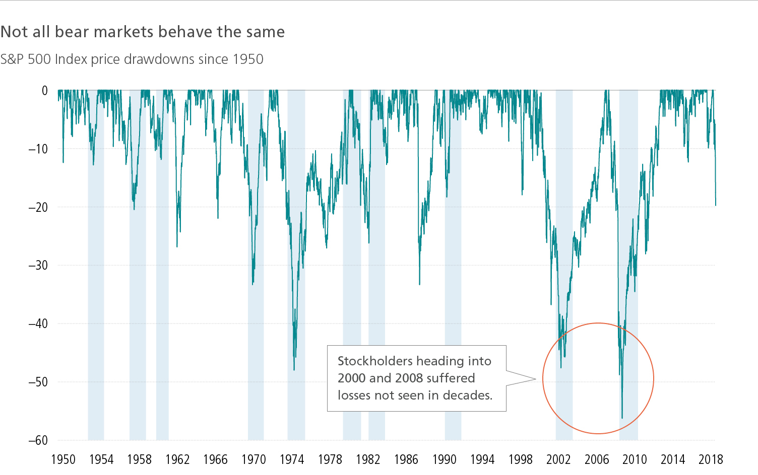 Not all bear markets behave the same