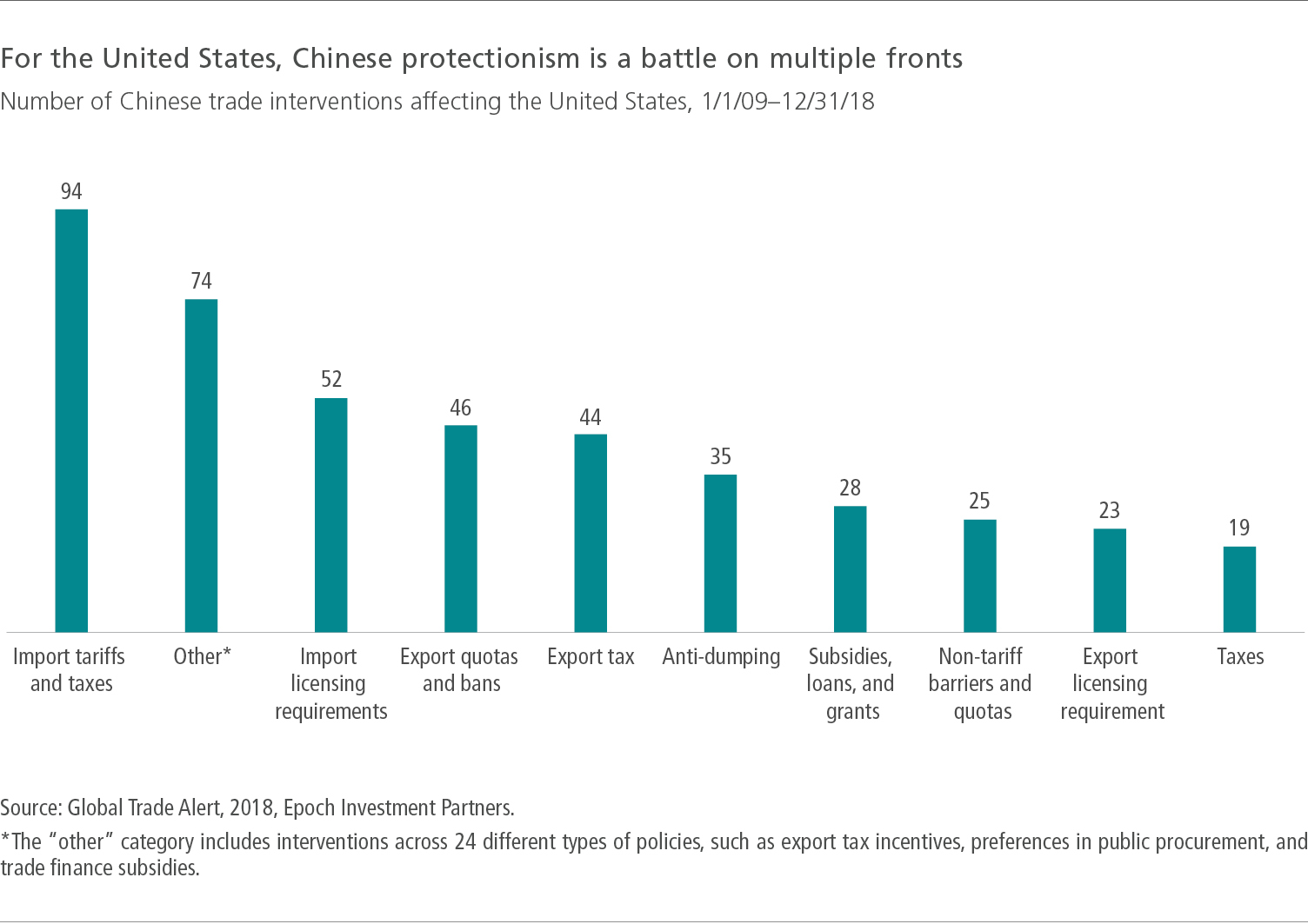 For the United States, Chinese protectionism is a battle on multiple fronts