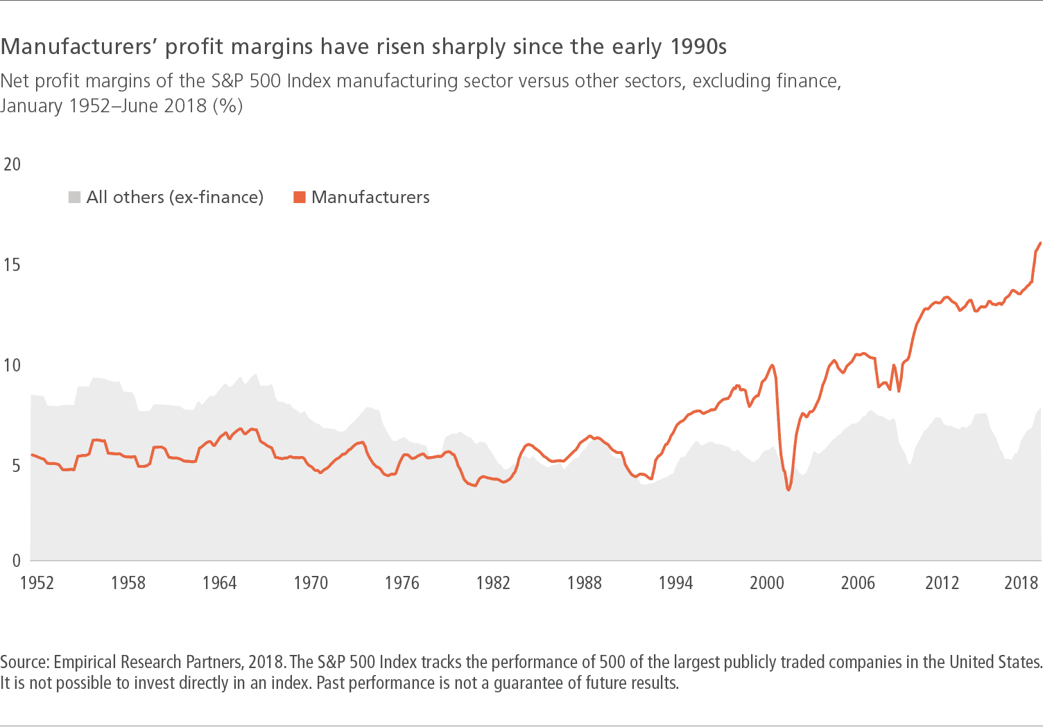 Manufacturers' profit margins have risen sharply since the early 1990s