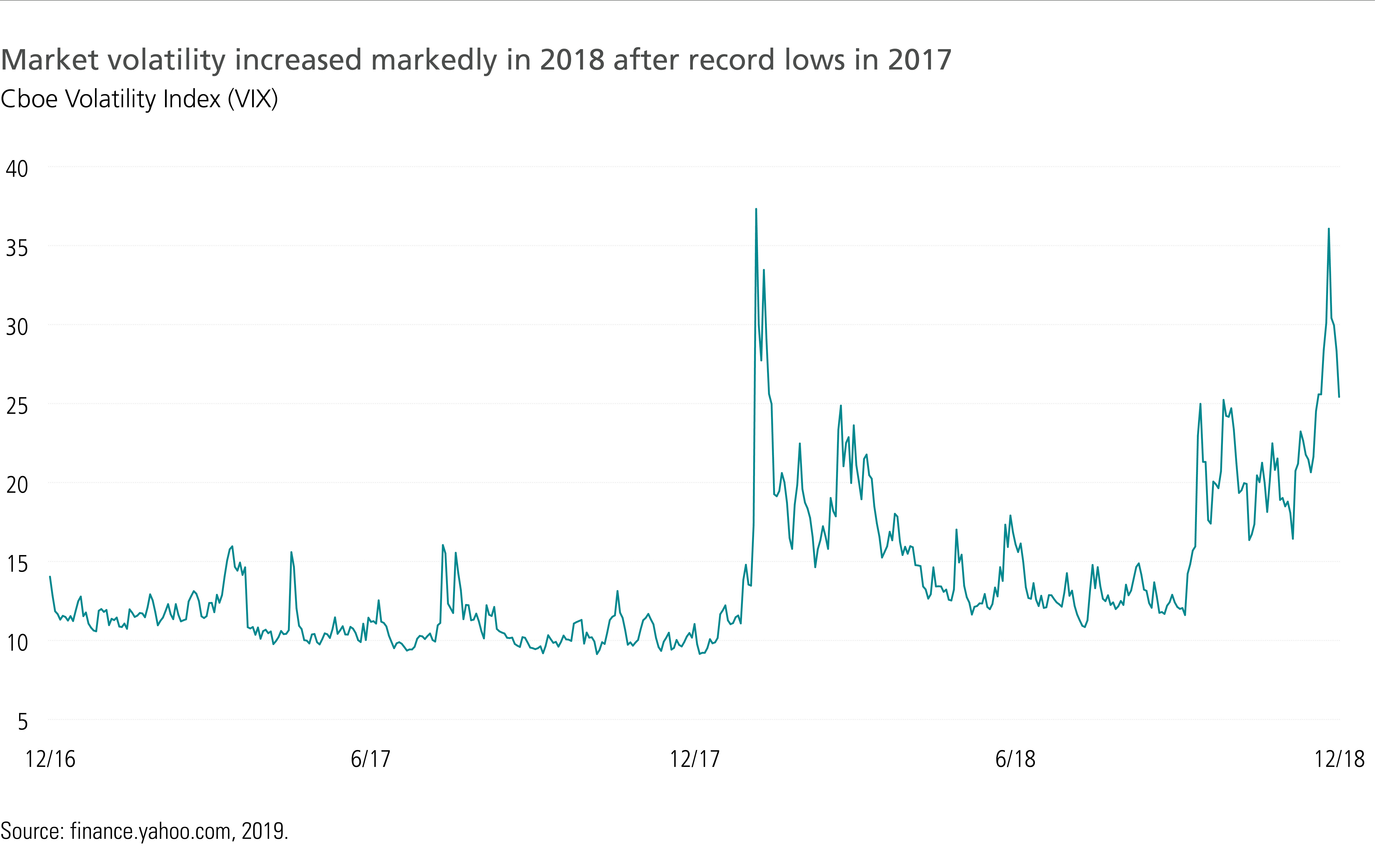 Market volatility increased in 2018