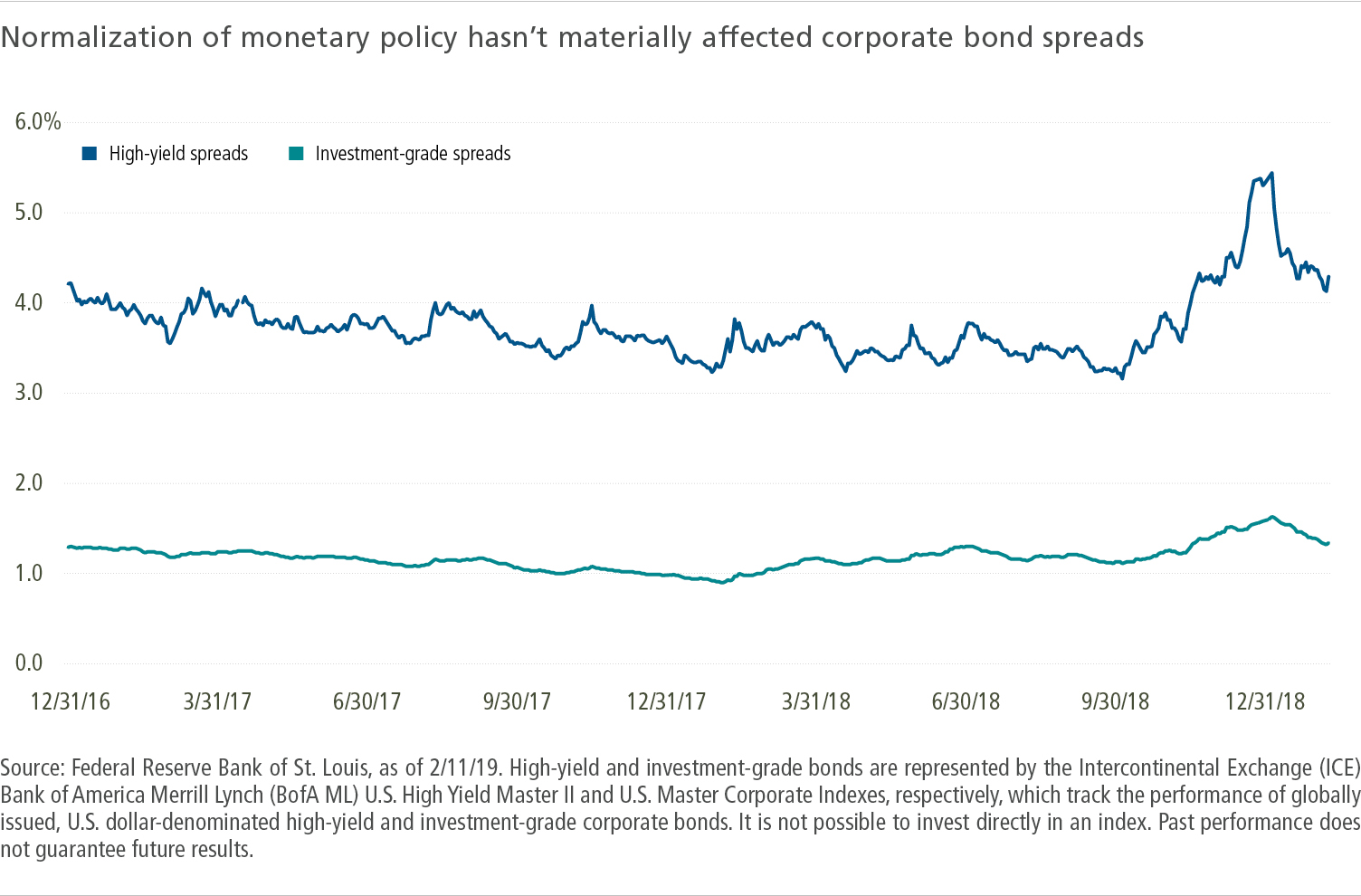 Normalization of monetary policy hasn't materially affected corporate bond spreads
