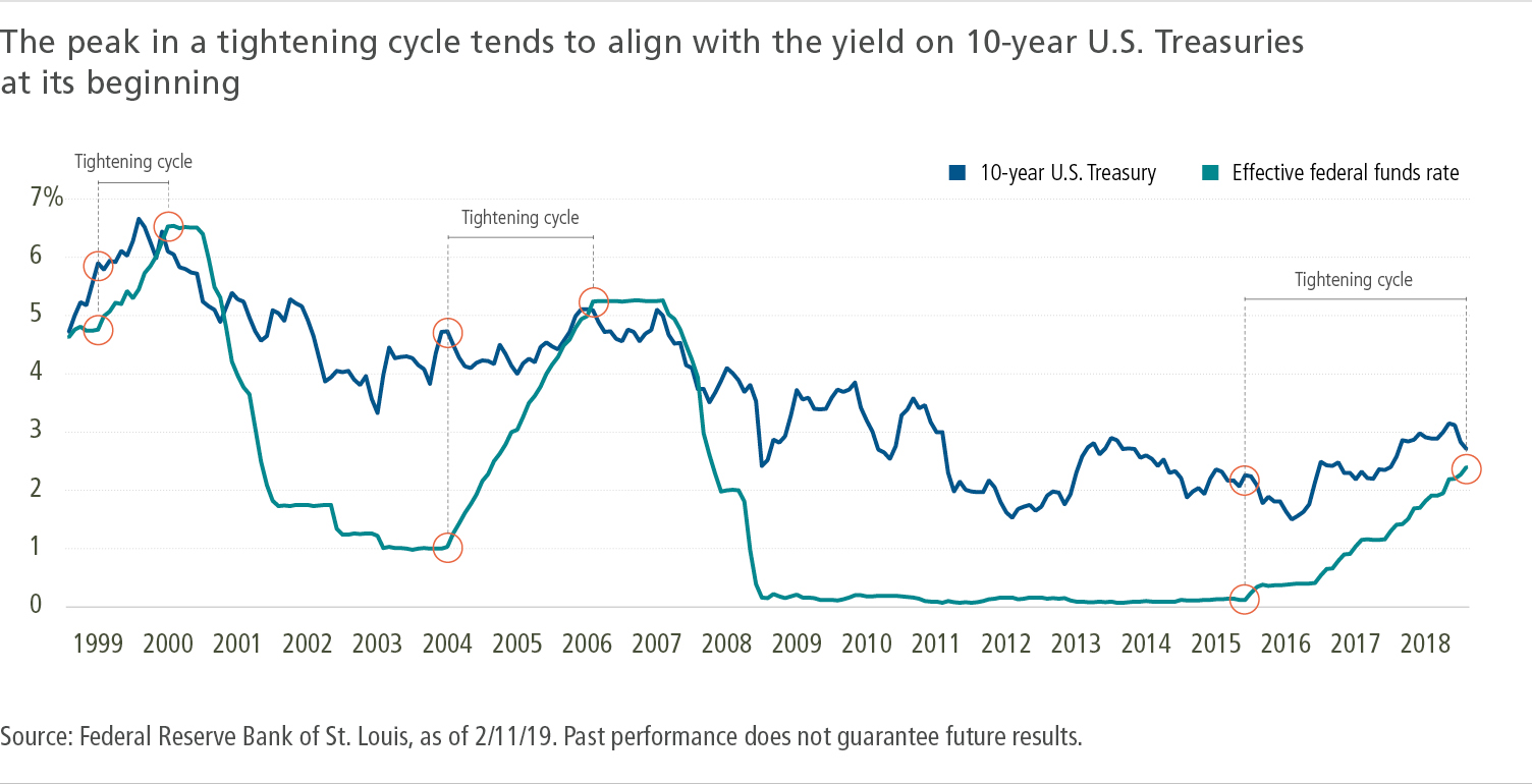The peak in a tightening cycle tends to align with the yield on 10-year U.S. Treasuries at its beginning