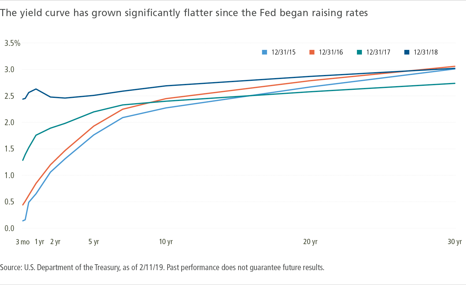 The yield curve has grown significantly flatter since the Fed began raising rates