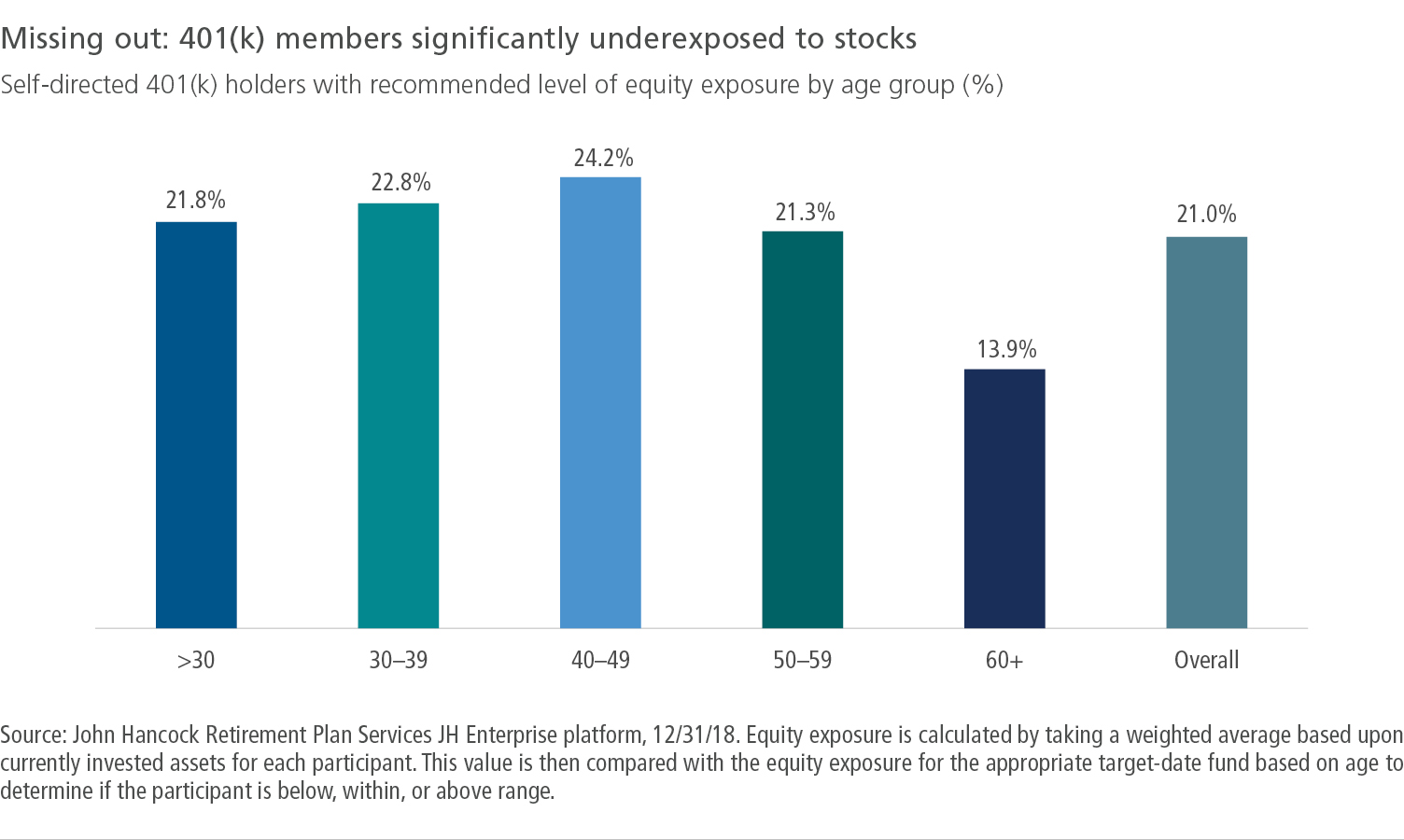 Missing out: 401(k) members significantly underexposed to stocks