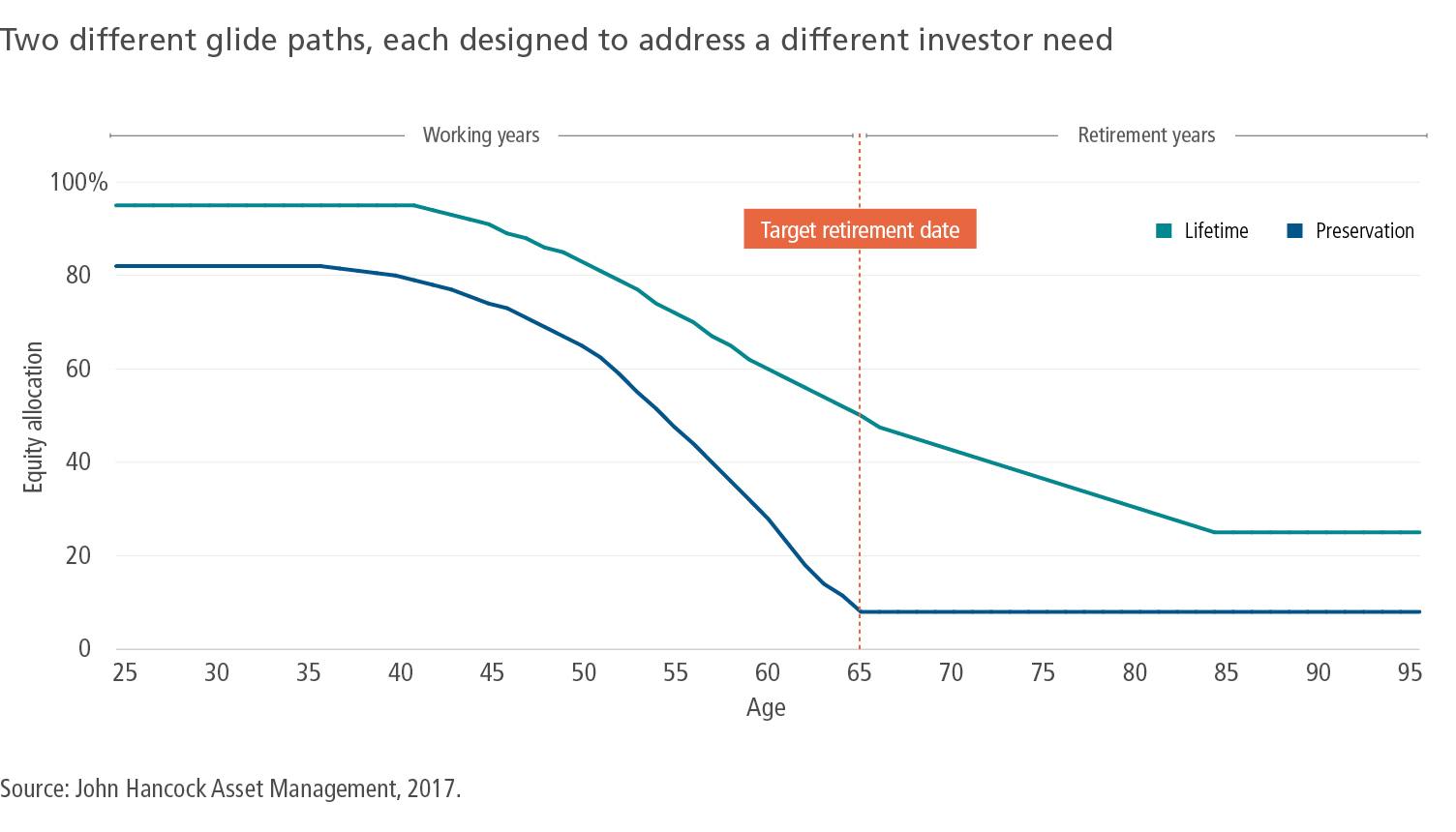 Two different glide paths, each designed to address a different investor need