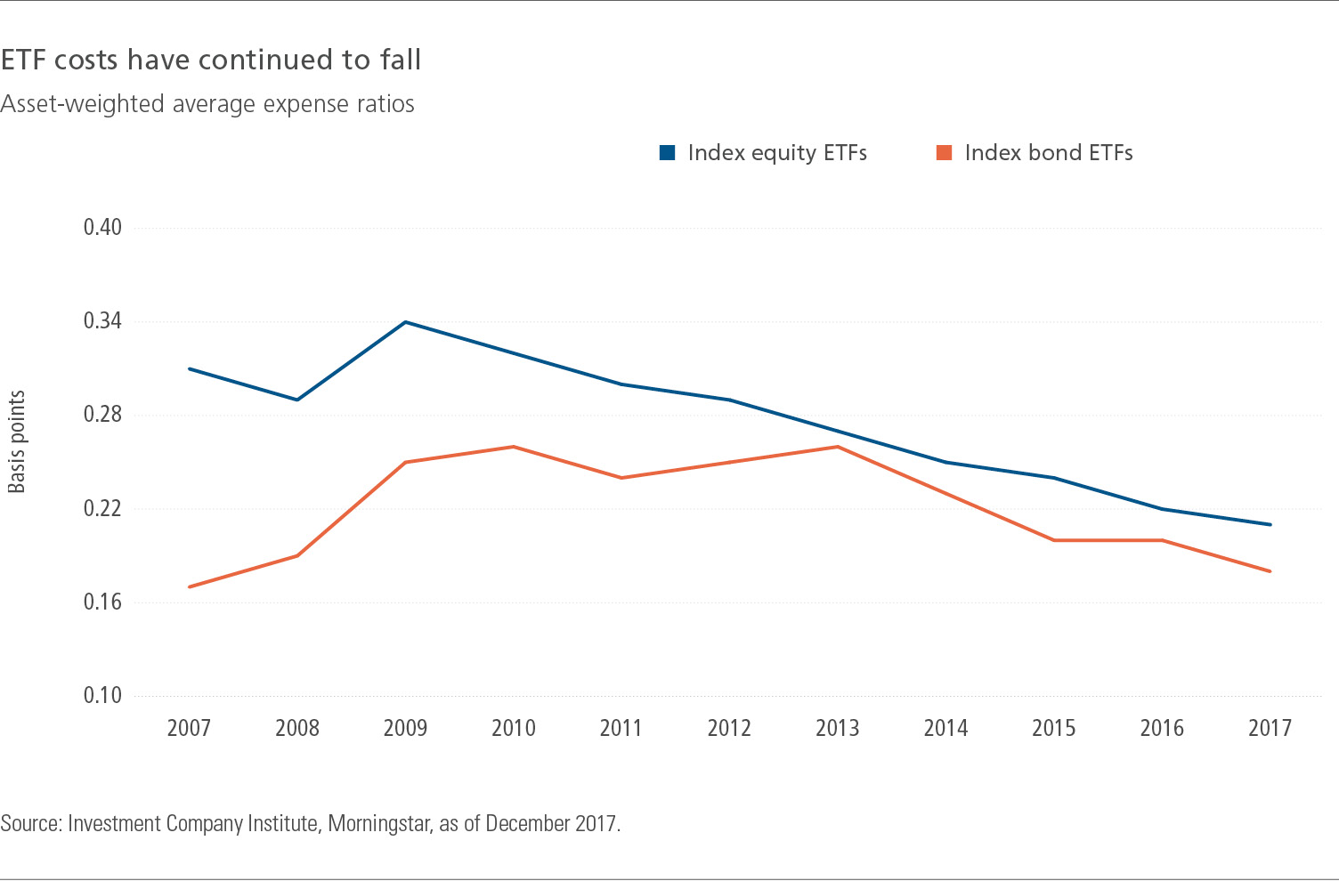 ETF costs have continued to fall