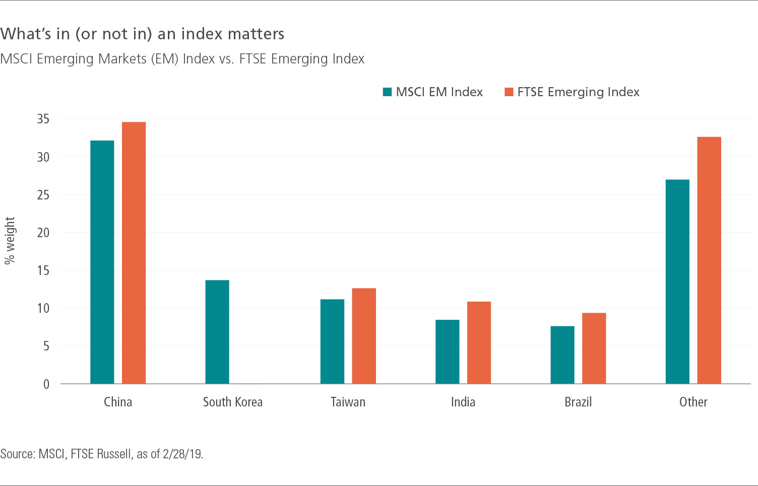 What's in (or not in) an index matters