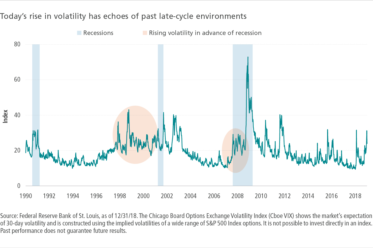 Today's rise in volatility has echoes of past late-cycle environments