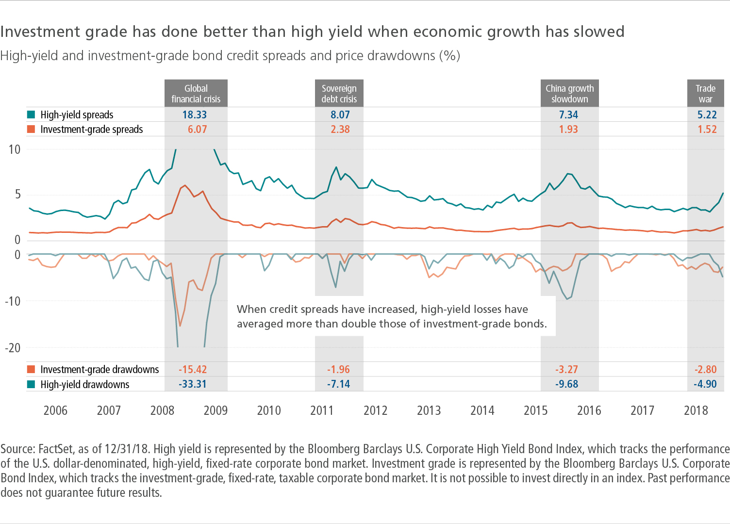 Investment grade has done better than high yield when economic growth has slowed