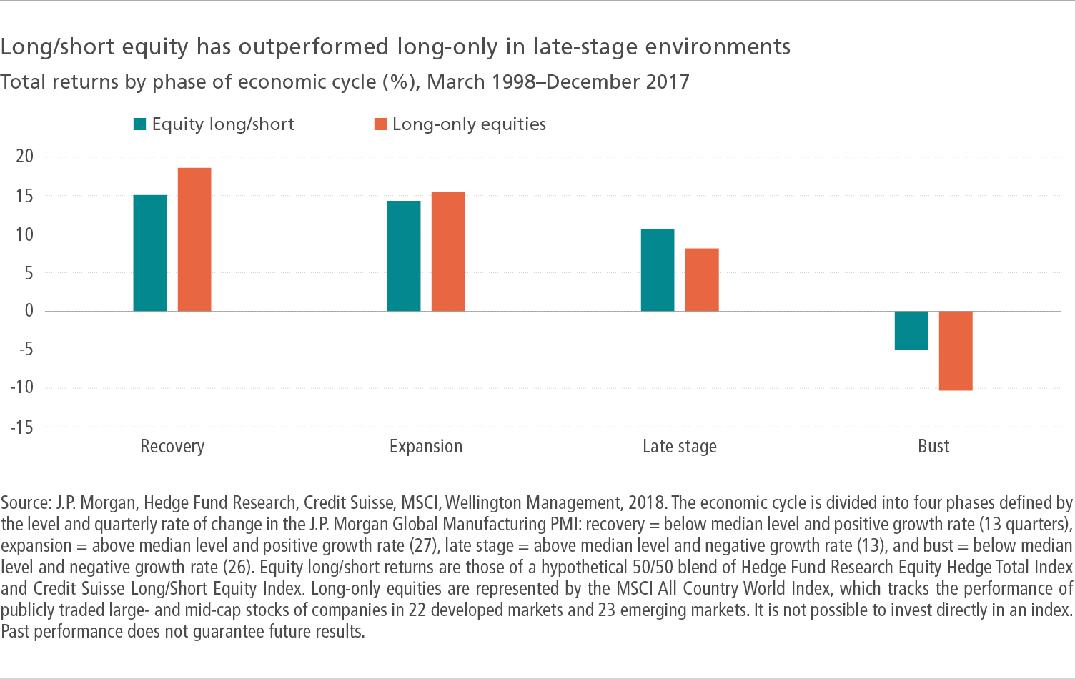 Long/short equity has outperformed long-only in late-stage environments
