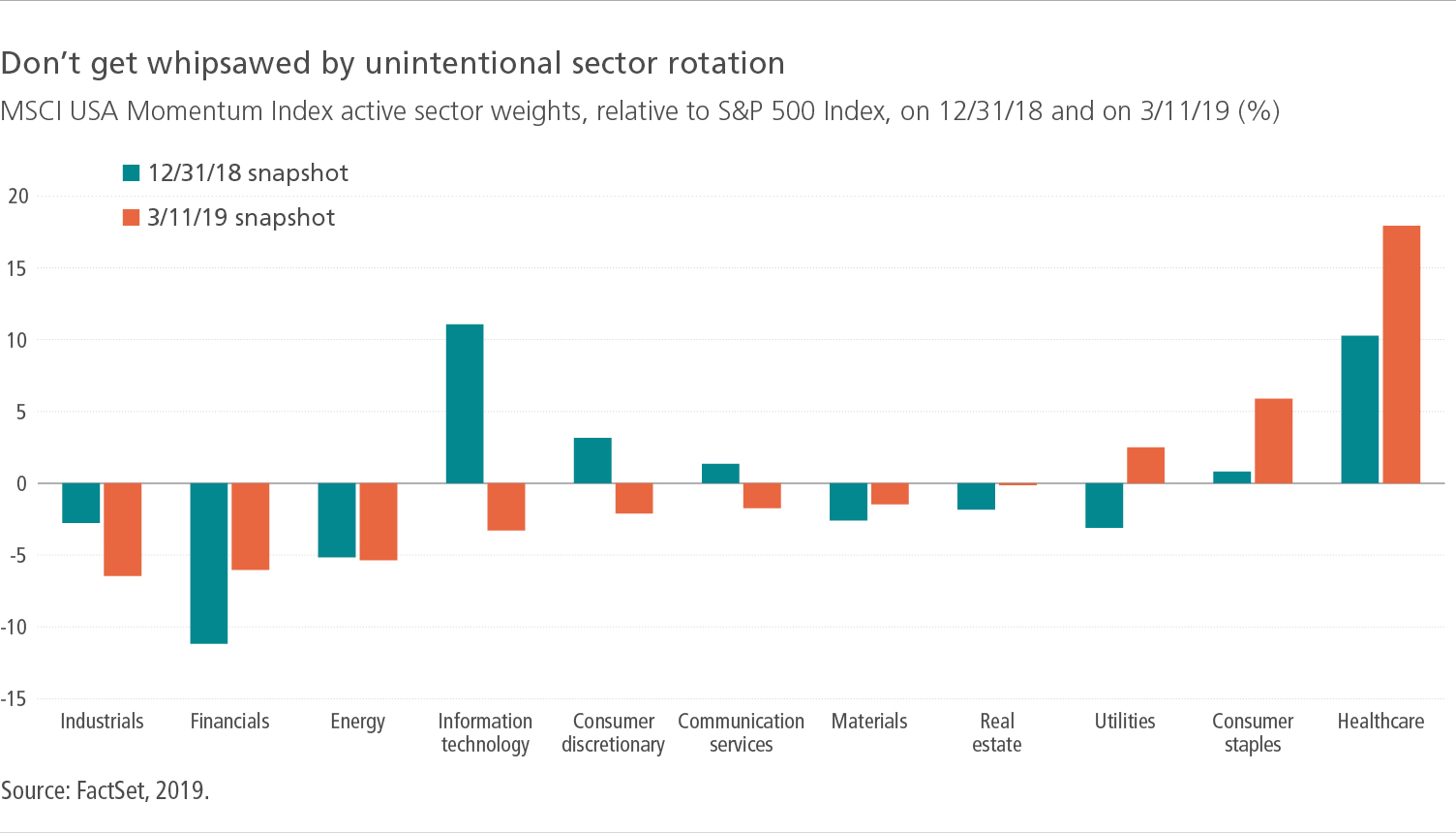 Don't get whipsawed by unintentional sector rotation