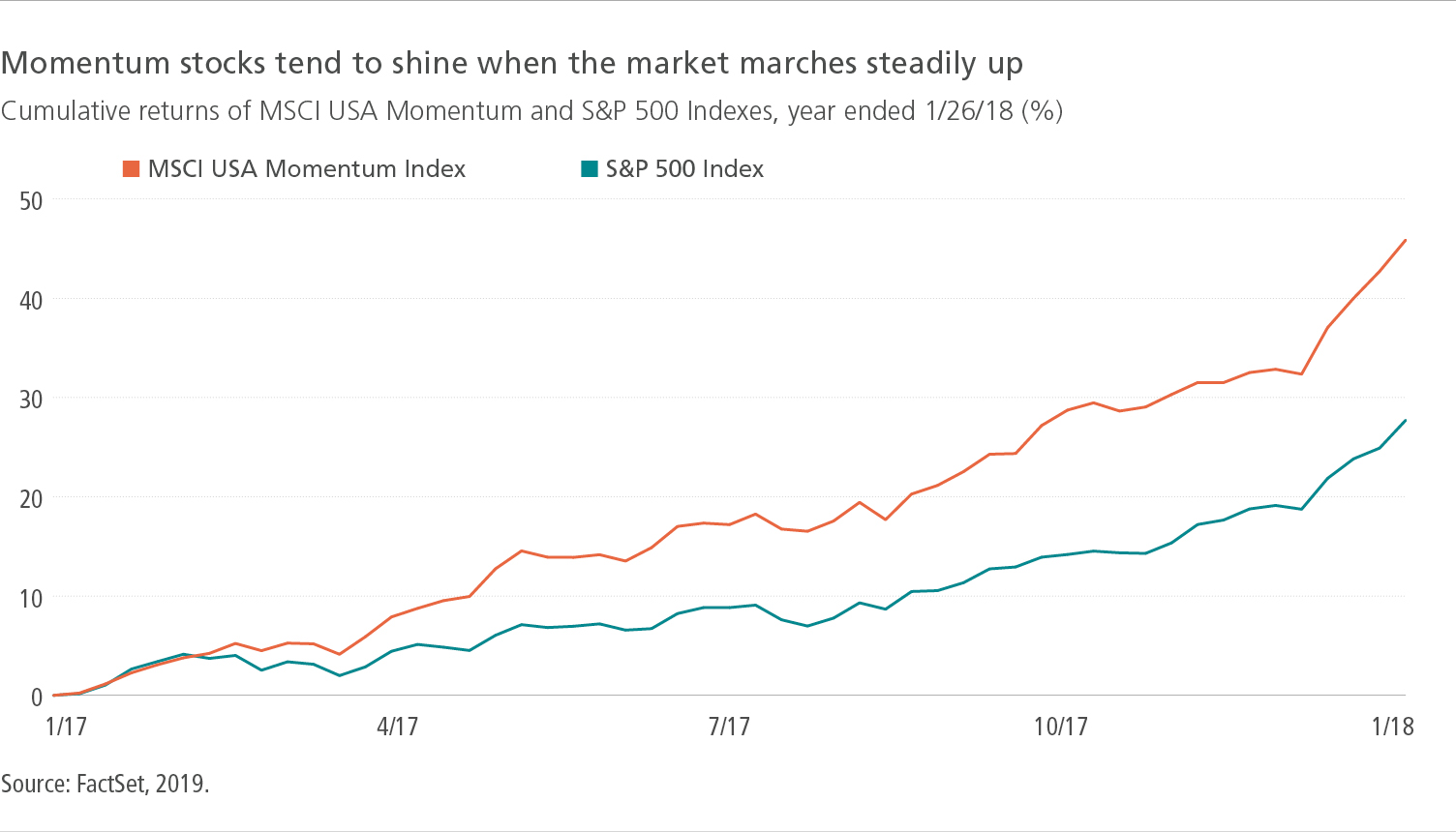 Momentum stocks shine when the market marches up