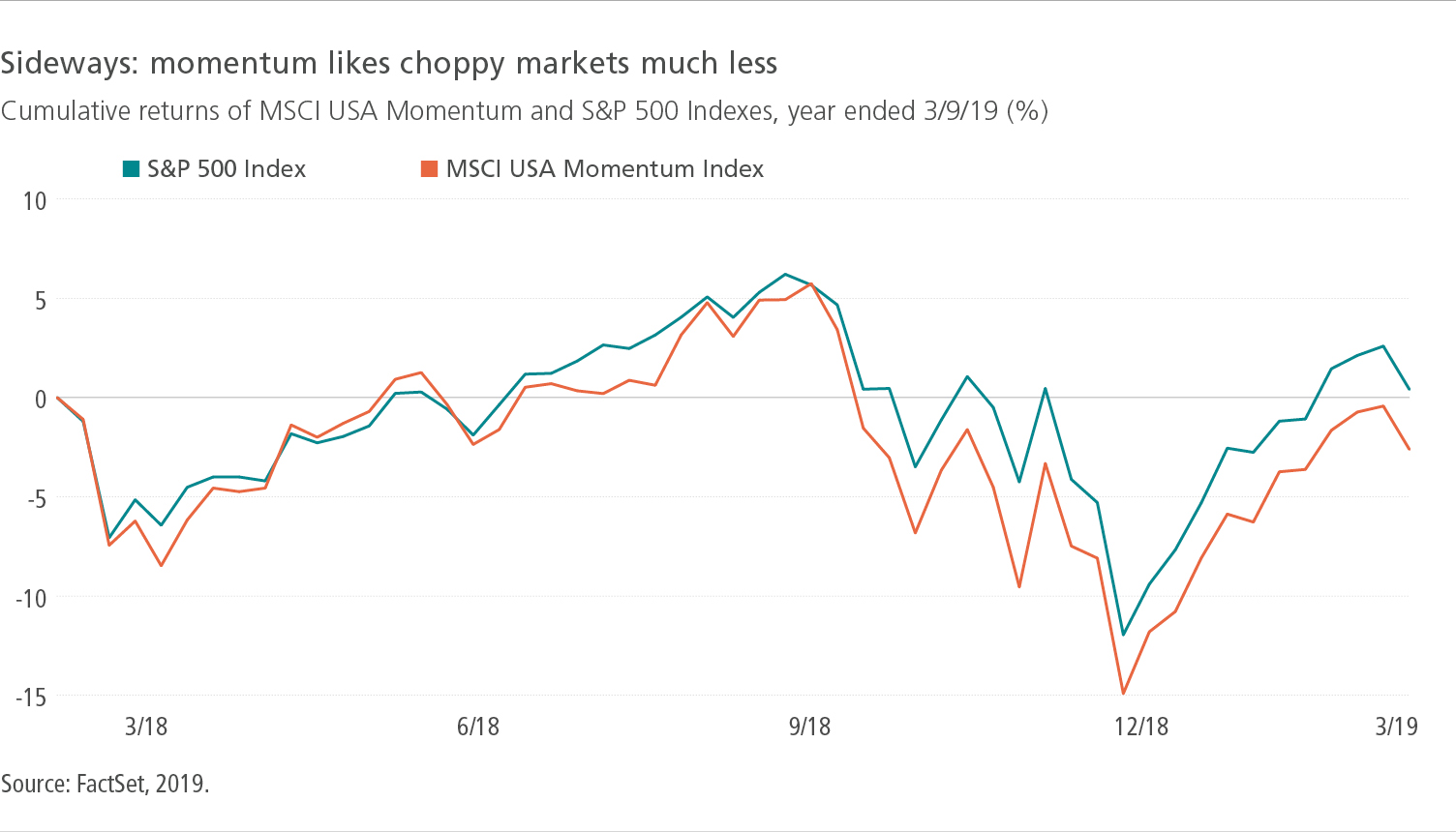 Sideways: momentum likes choppy markets much less