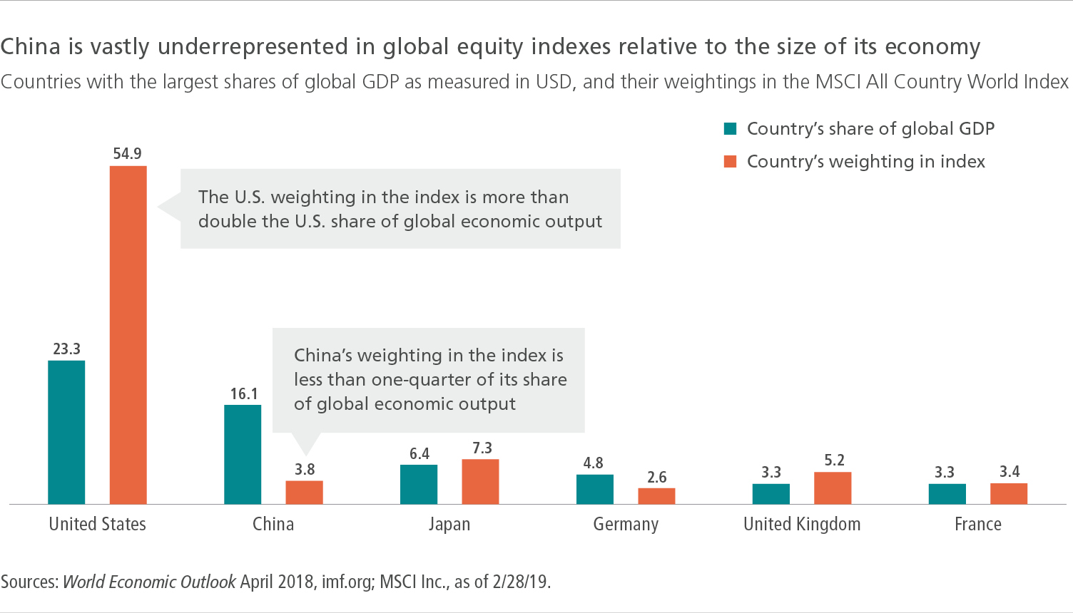 China is vastly underrepresented in global equity indexes relative to the size of its economy