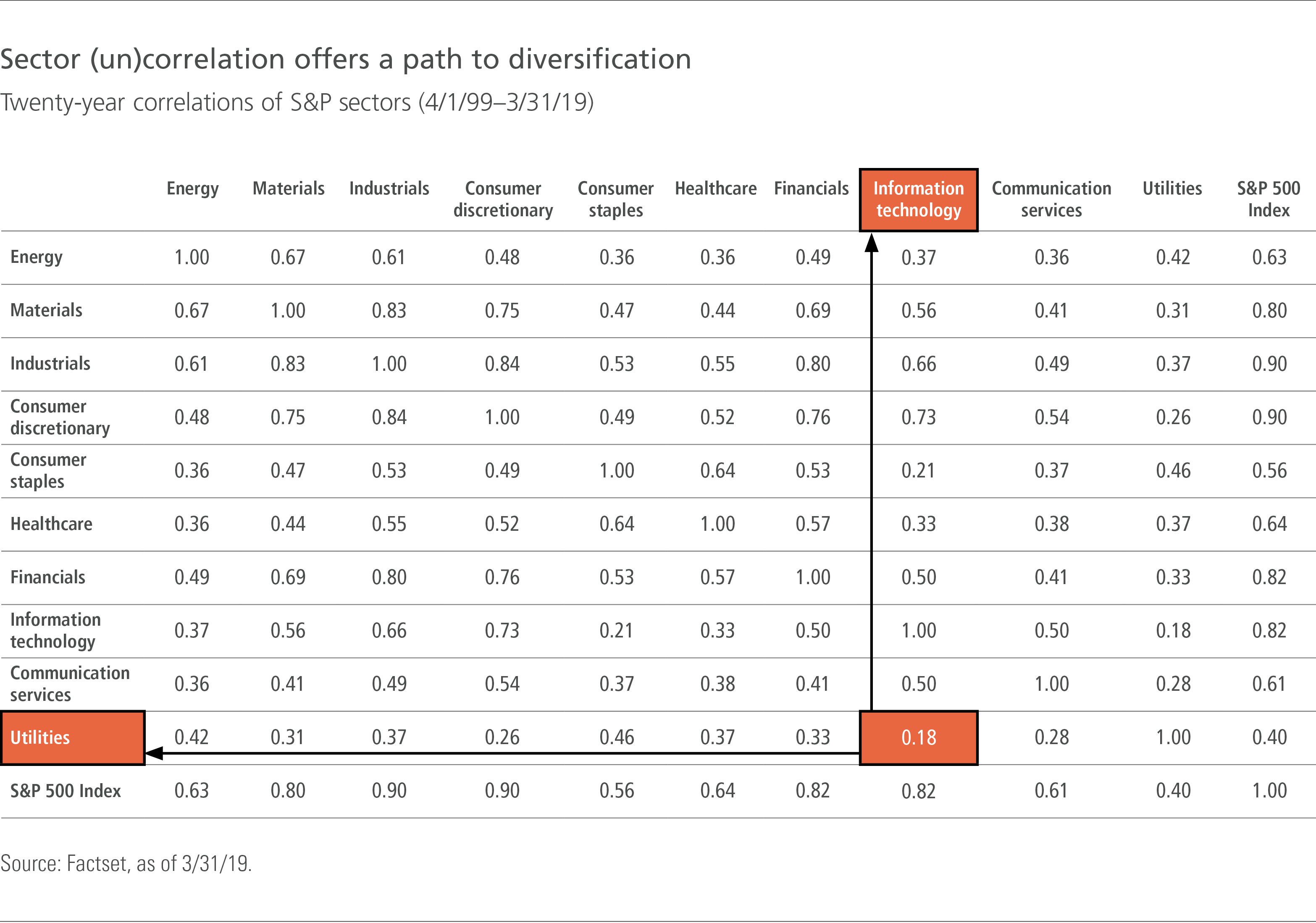 Sector (un)correlation offers a path to diversification