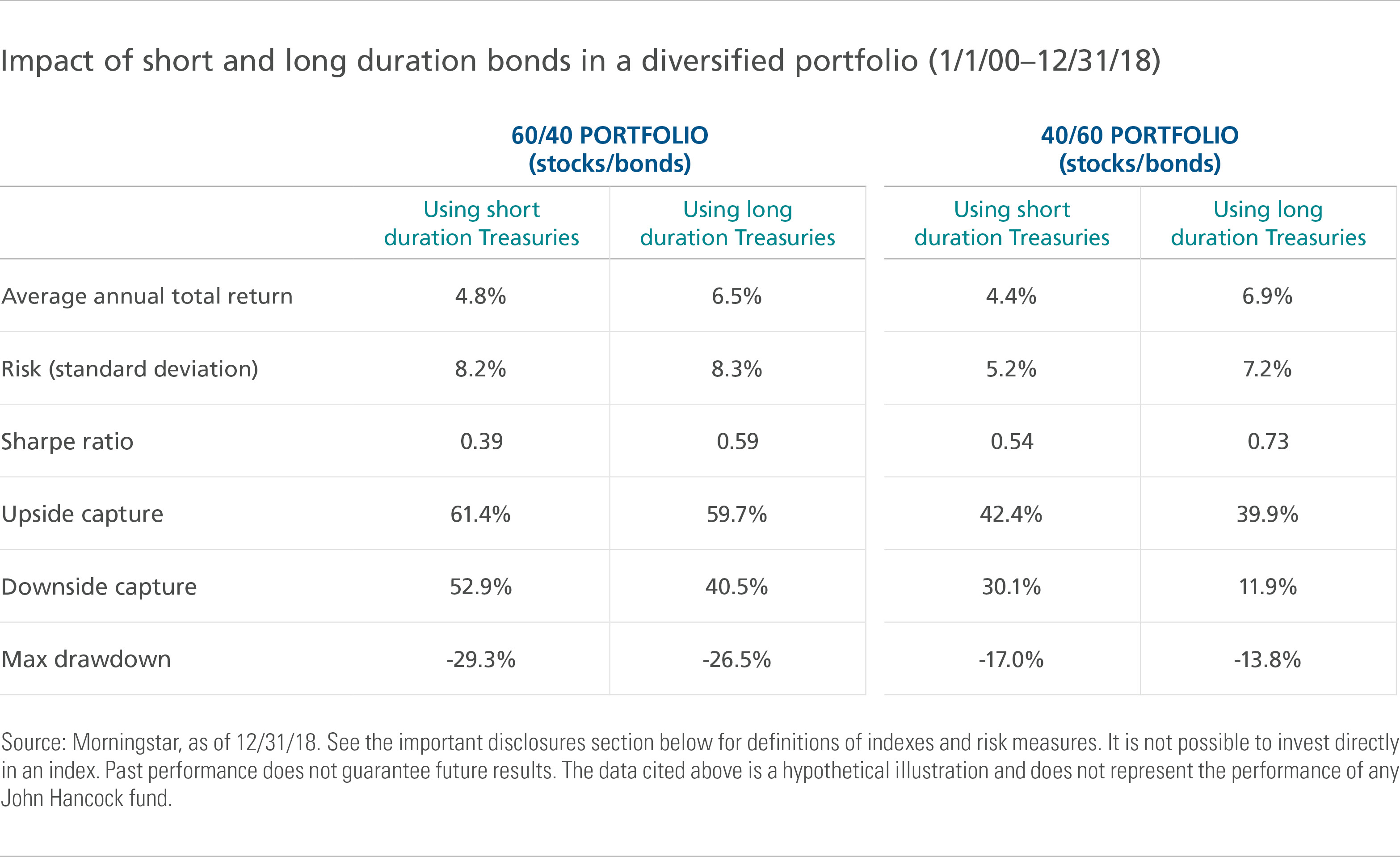 Impact of short and long duration bonds in a diversified portfolio