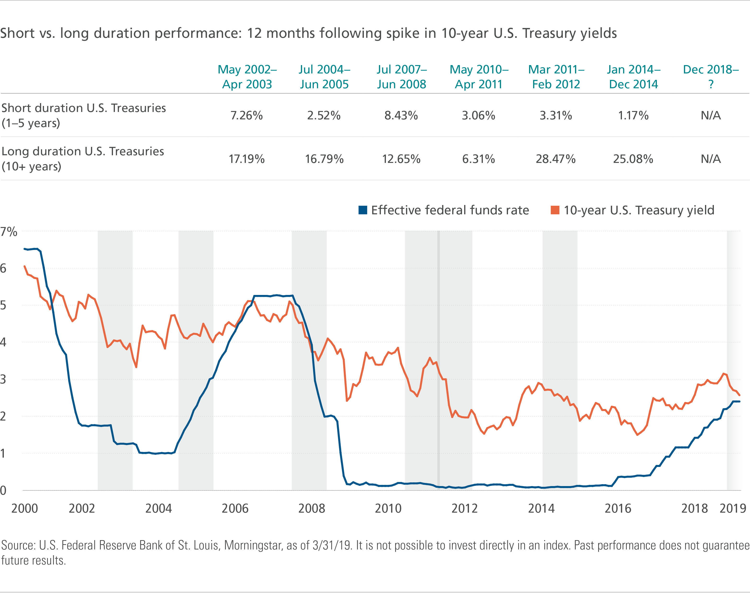 Short vs. long duration performance: 12 months following spike in 10-year U.S. Treasury yields