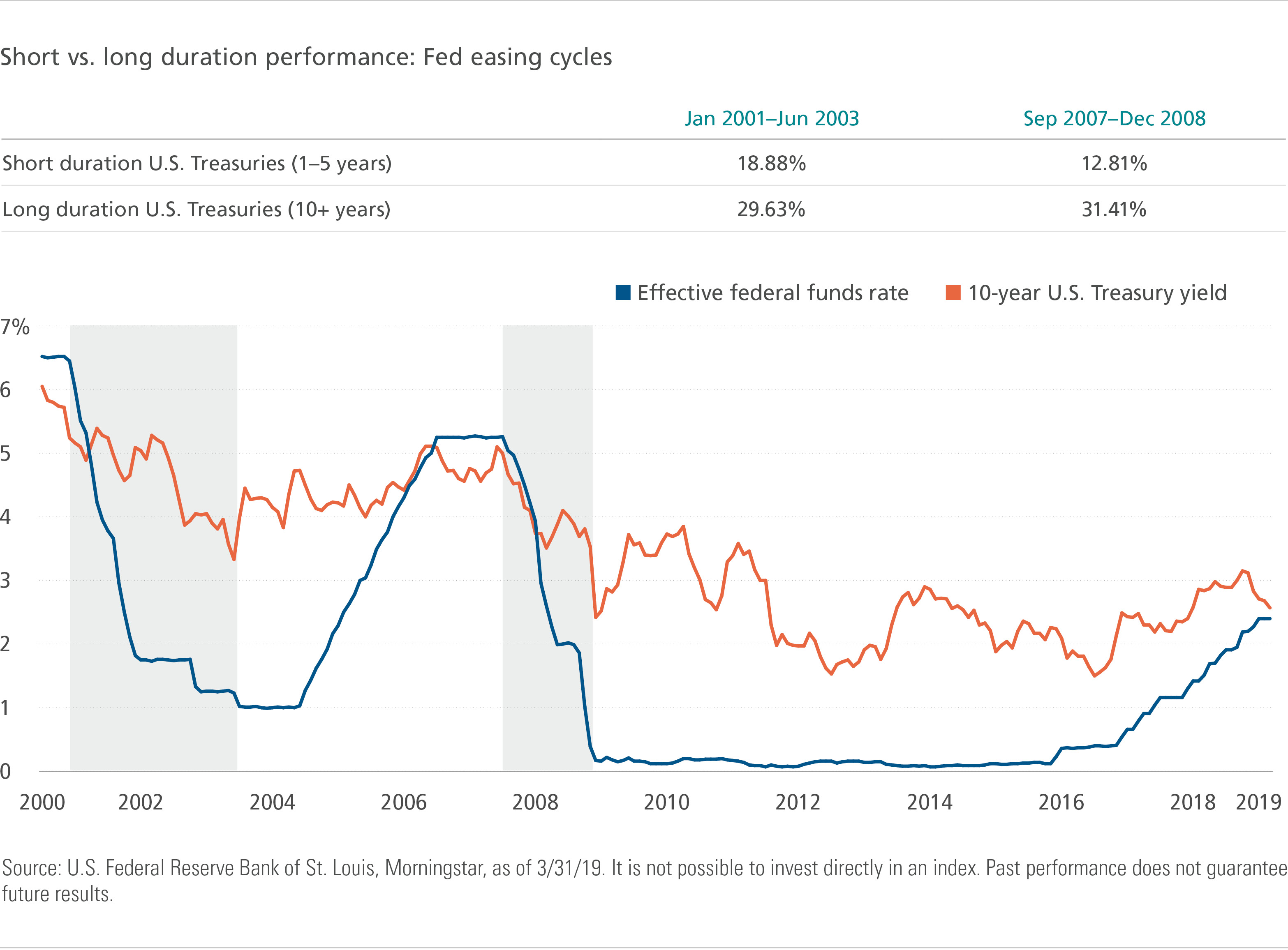Short vs. long duration performance: Fed easing cycles
