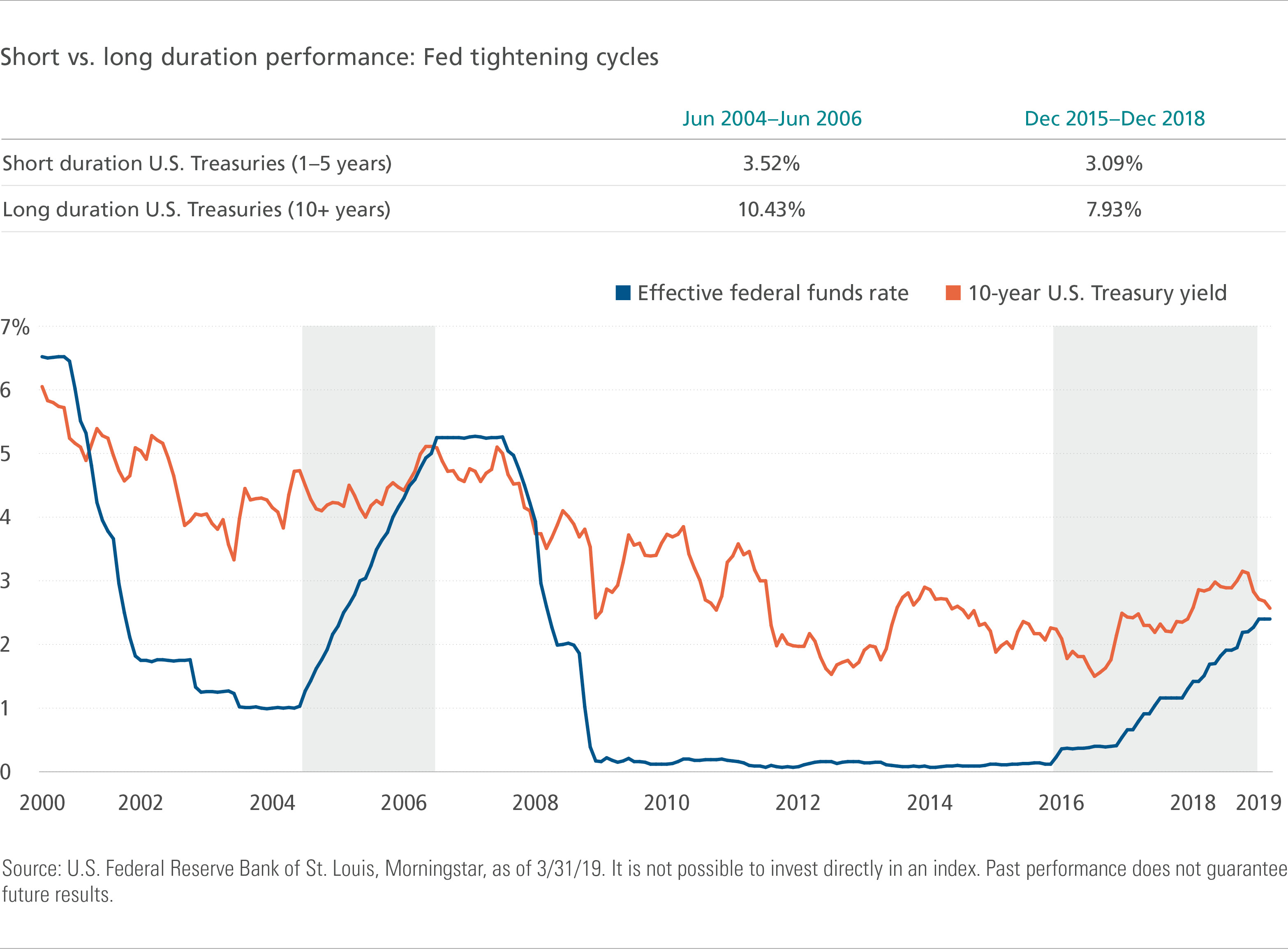 Short vs. long duration performance: Fed tightening cycles