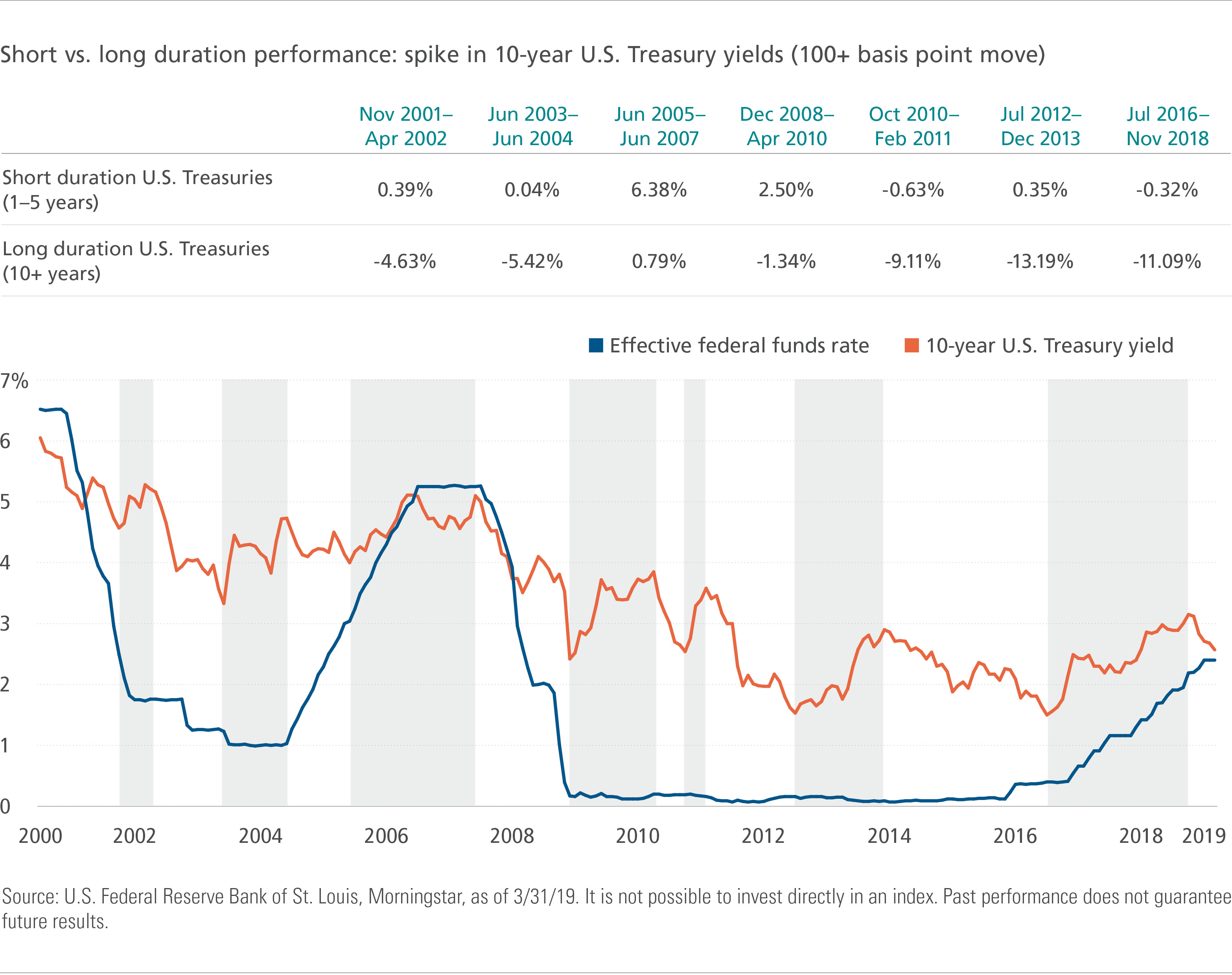 Short vs. long duration performance: spike in 10-year U.S. Treasury yields (100+ basis points move)