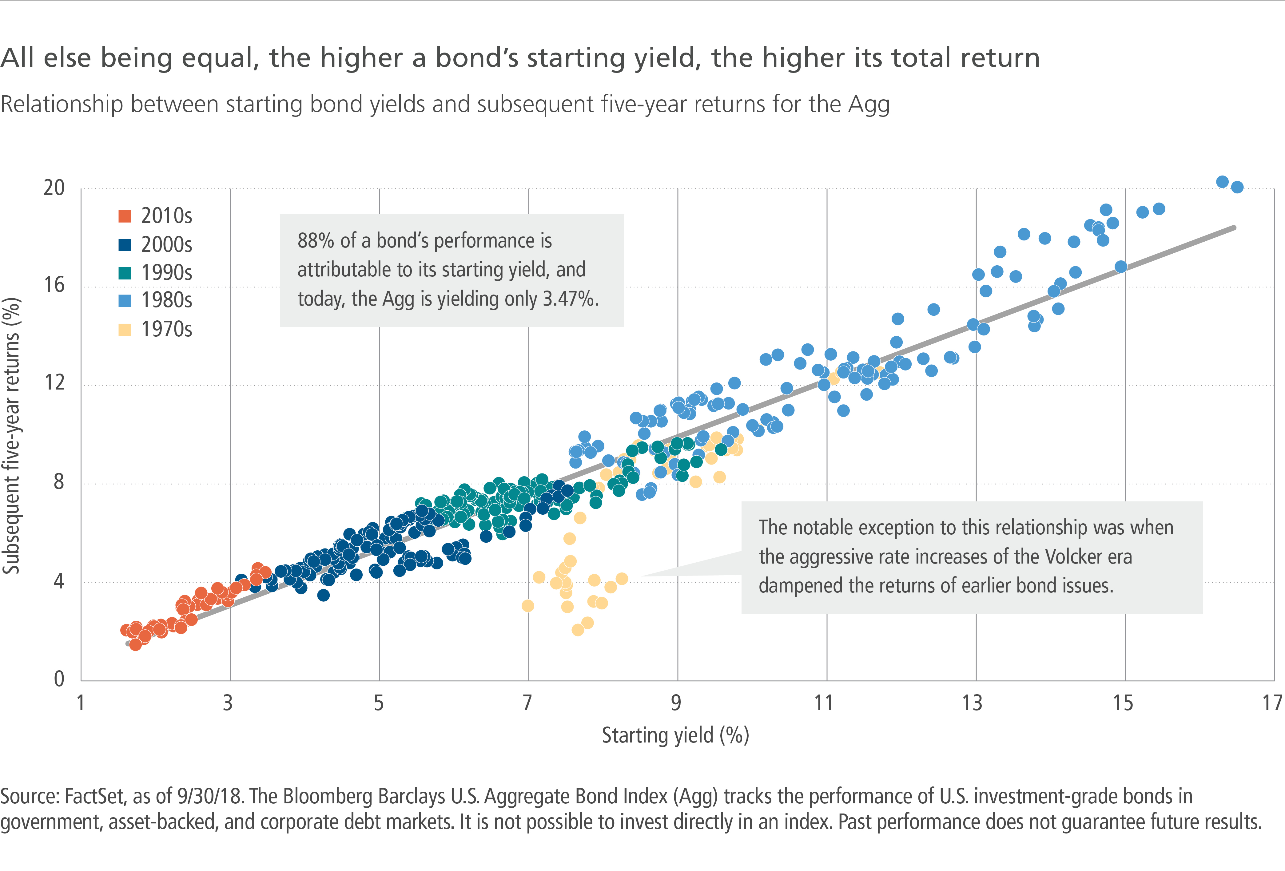 All else being equal, the higher a bond's starting yield, the higher its total return