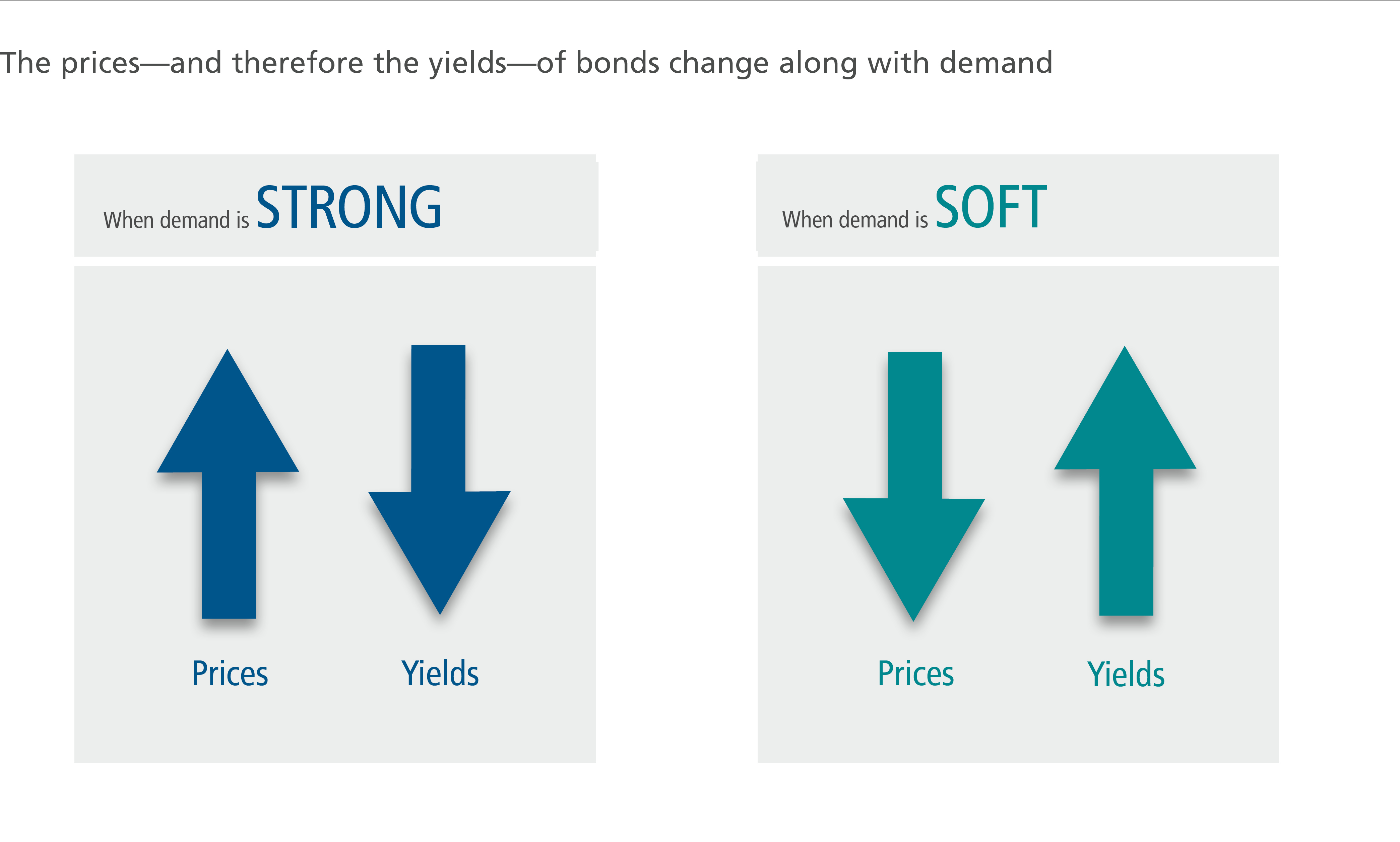 The prices and yields of bonds change along with demand