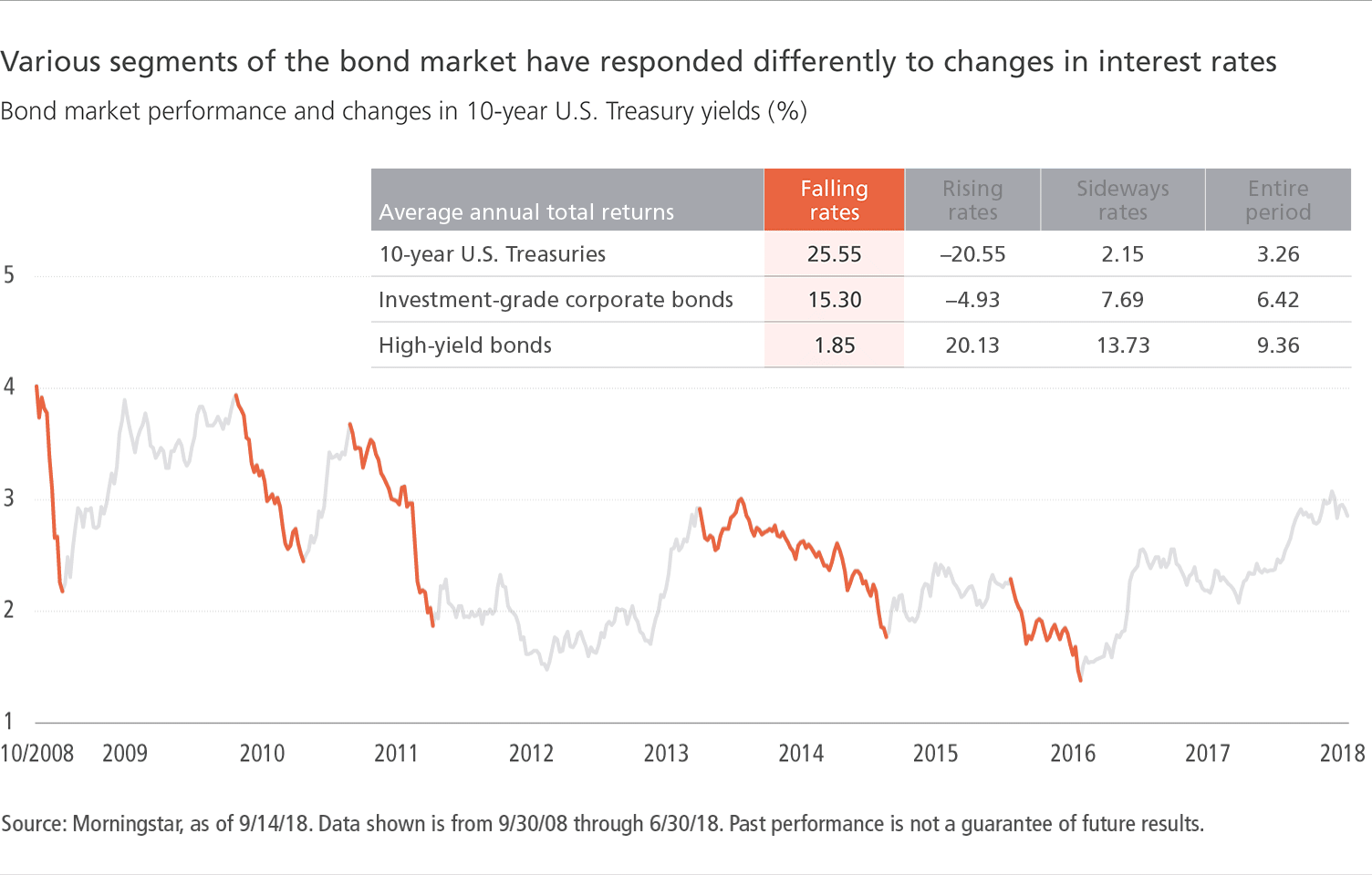 Various segments of the bond market have responded differently to changes in interest rates
